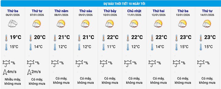 Bảng cập nhật thời tiết và nhiệt độ 10 ngày tới tại khu vực Hoàn Kiếm (Hà Nội). (Nguồn: NCHMF)