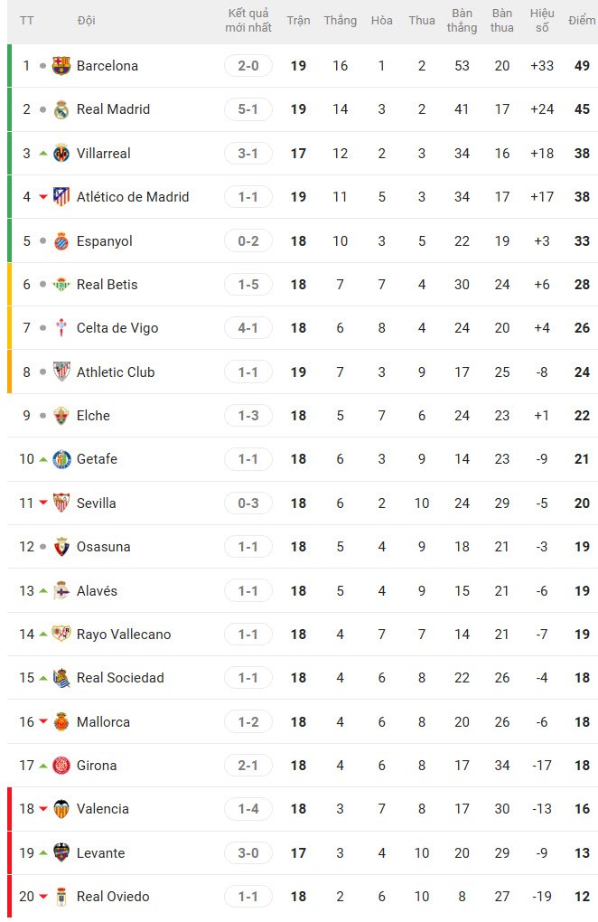 Nóng bảng xếp hạng La Liga: Real Madrid đại thắng Betis, quyết bám đuổi Barca - 2