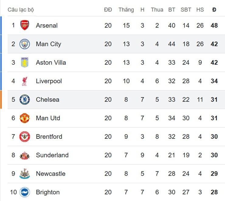 Man City kém Arsenal 6 điểm trong cuộc đua đến chức vô địch Premier League