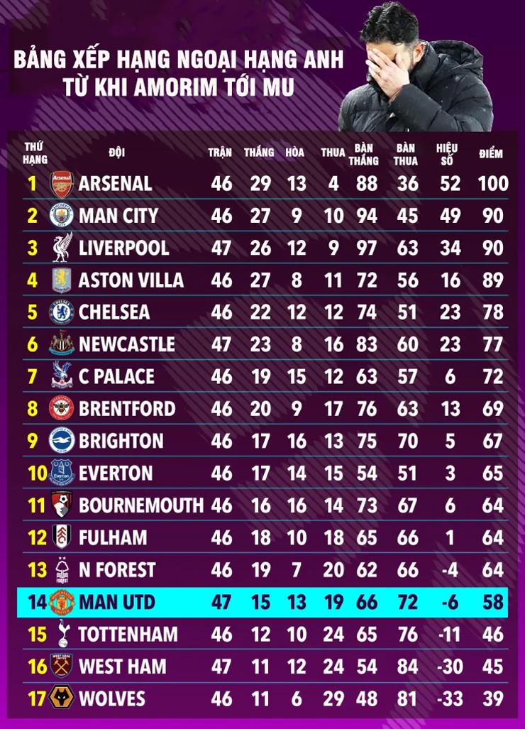 Toàn cảnh vụ MU sa thải Amorim: Thành tích sa sút, phát ngôn sốc và mâu thuẫn bùng nổ - 4