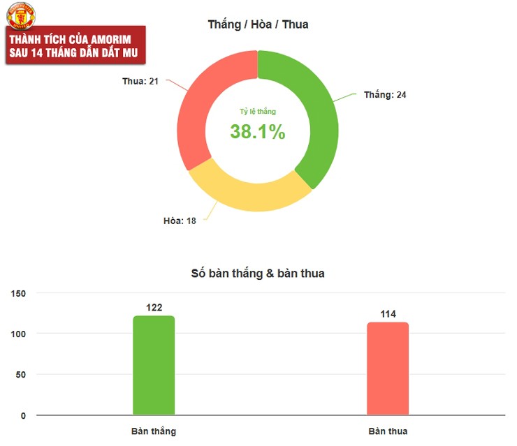 Toàn cảnh vụ MU sa thải Amorim: Thành tích sa sút, phát ngôn sốc và mâu thuẫn bùng nổ - 2