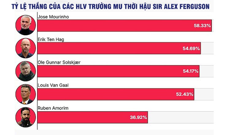 Toàn cảnh vụ MU sa thải Amorim: Thành tích sa sút, phát ngôn sốc và mâu thuẫn bùng nổ - 3