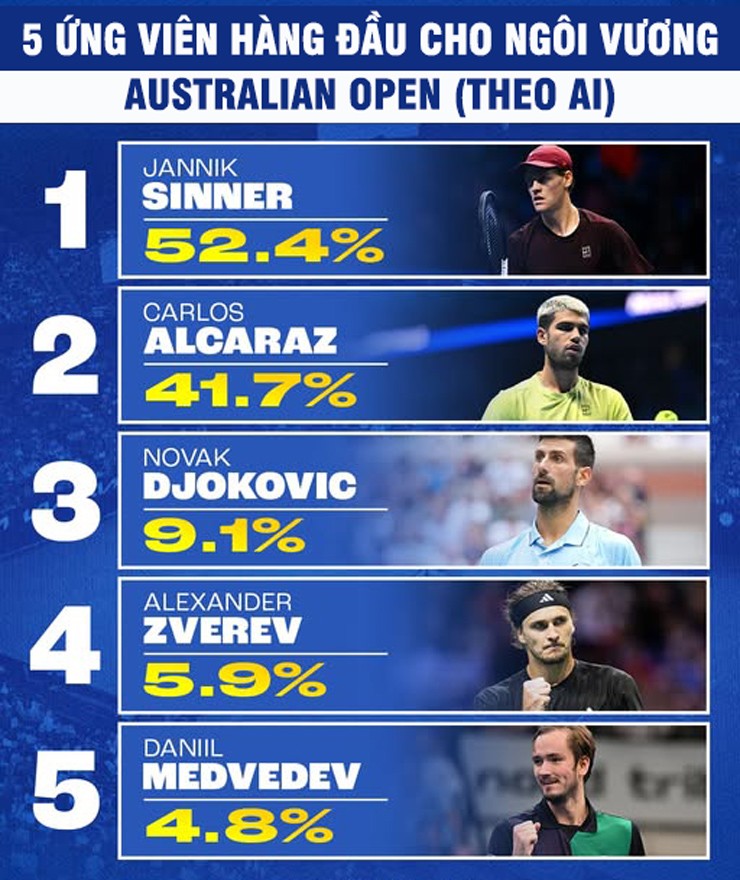 Rực lửa Australian Open 2026: Sinner, Alcaraz, Djokovic đua "tam mã" hay có ẩn số? - 2
