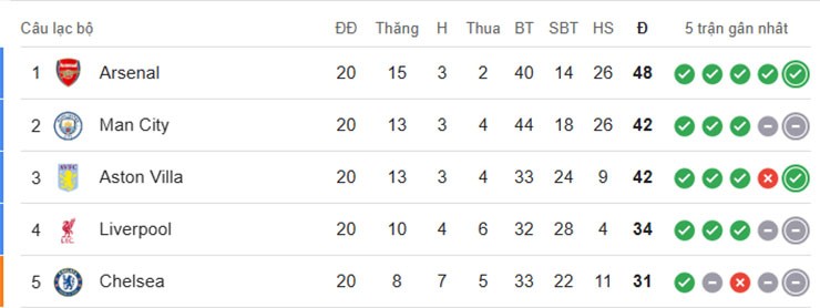 Bảng xếp hạng top 5 Ngoại hạng Anh sau vòng 20