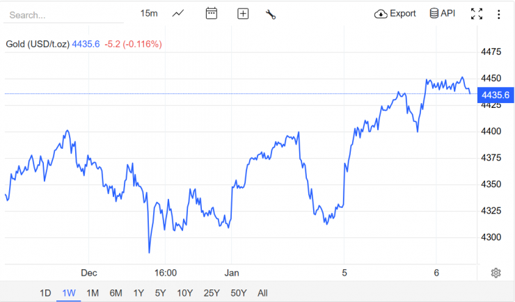 Nguồn: Trading Economics