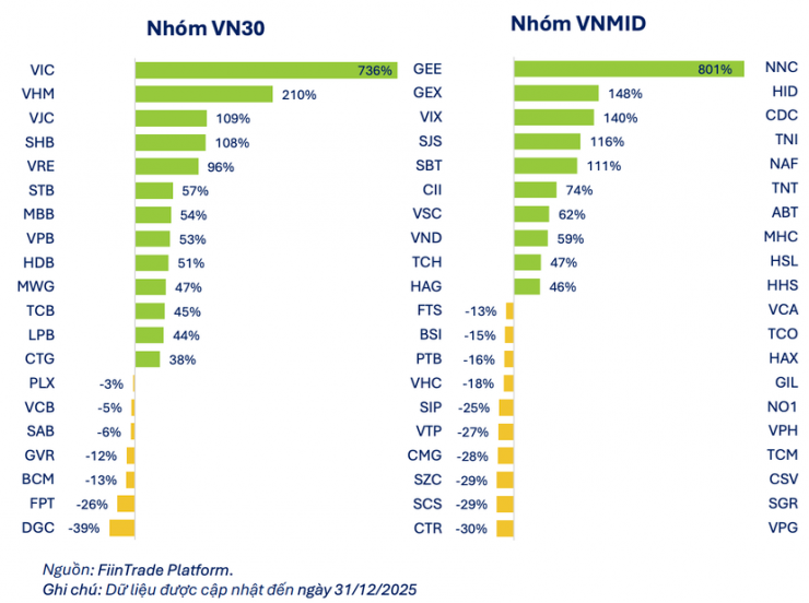Top các cổ phiếu tăng - giảm mạnh nhất năm 2025