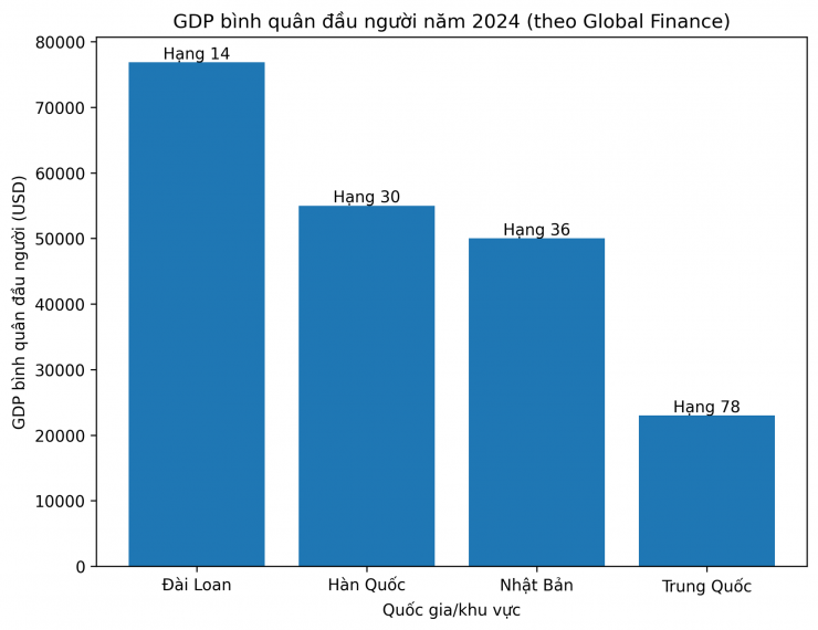 Năm 2024, Đài Loan vượt qua Nhật Bản và Hàn Quốc, đứng thứ 14 trong bảng xếp hạng các quốc gia và khu vực giàu nhất trên thế giới.