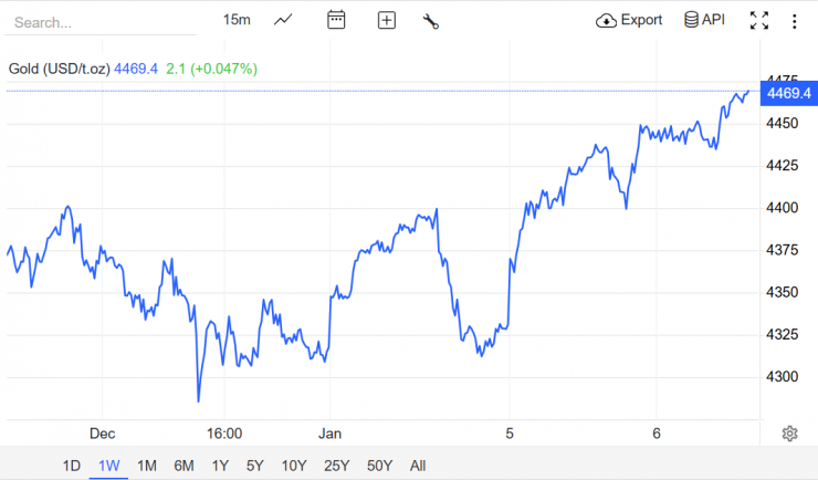 Nguồn: Trading Economics