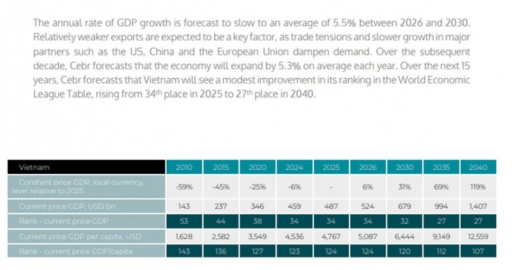 Quy mô GDP Việt Nam được dự báo lên ngưỡng 1.000 tỷ USD trong thập kỷ tới. Nguồn: CEBR