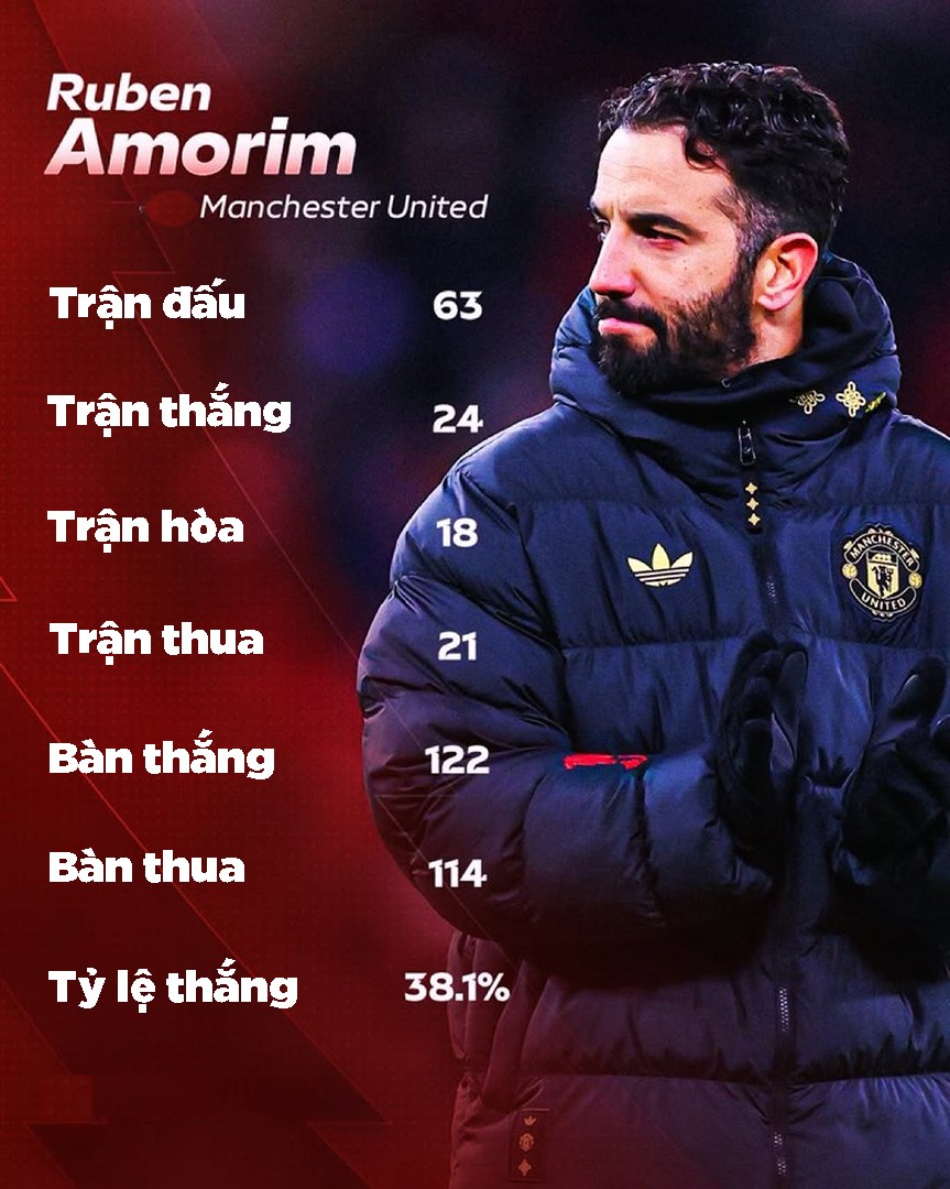 Sơ đồ 3-4-3 đã hại Amorim như thế nào? - 25