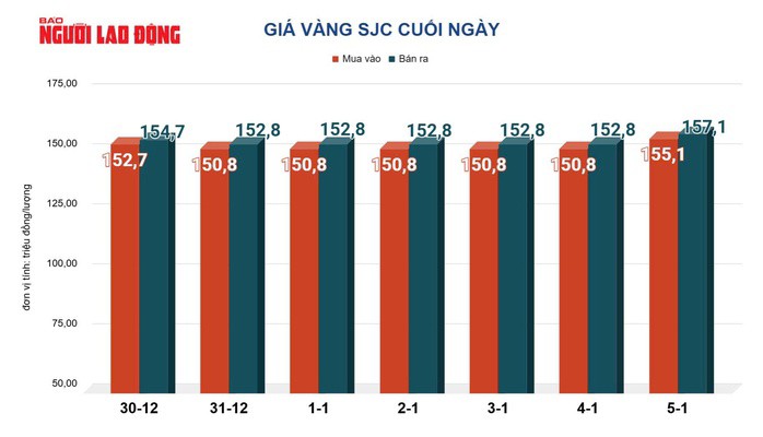 Giá vàng hôm nay 6-1: Tiếp tục tăng mạnh - 2