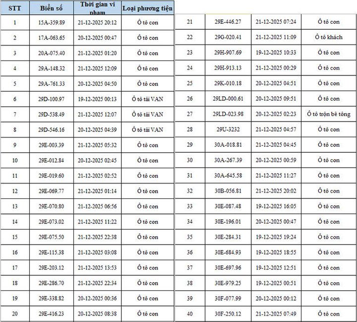 CSGT Hà Nội công bố danh sách 342 ô tô, xe máy vi phạm bị camera AI phát hiện - 1