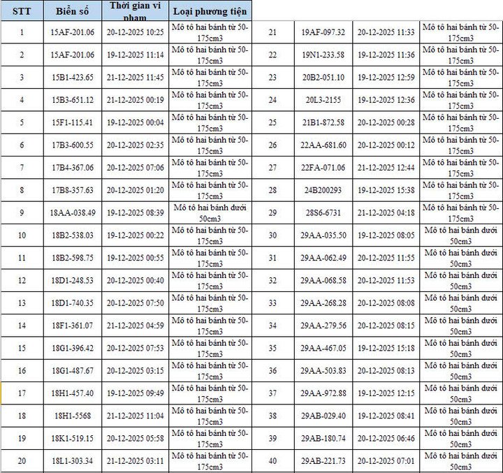 CSGT Hà Nội công bố danh sách 342 ô tô, xe máy vi phạm bị camera AI phát hiện - 3