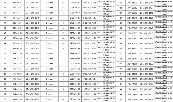 CSGT Hà Nội công bố danh sách 342 ô tô, xe máy vi phạm bị camera AI phát hiện - 4