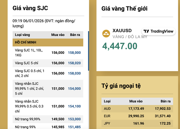 Giá vàng miếng SJC lần đầu chạm mốc 158 triệu đồng