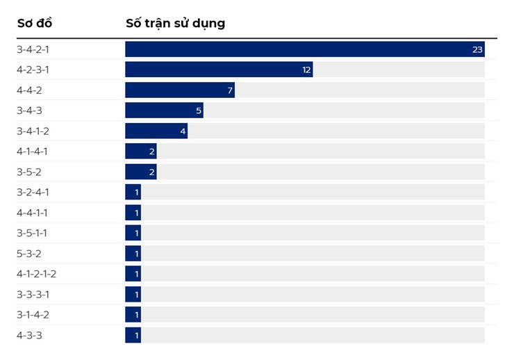 Các sơ đồ xuất phát mà HLV Rosenior từng sử dụng tại Strasbourg