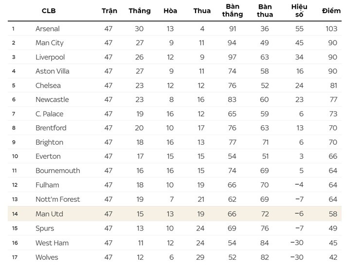 Bảng xếp hạng Premier League kể từ khi HLV Amorim nắm quyền tại MU