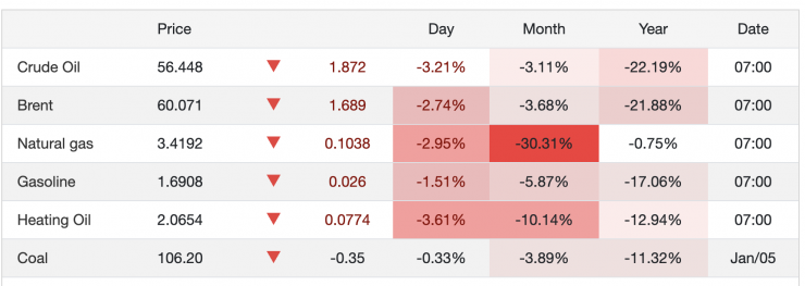 Giá xăng dầu hôm nay suy giảm rất mạnh