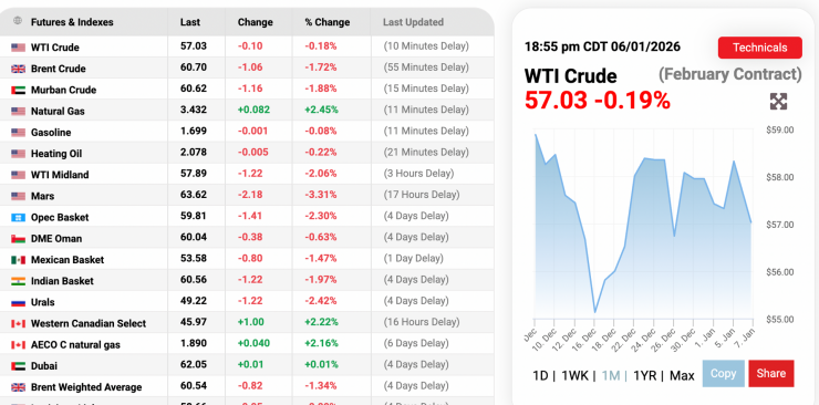 Giá xăng dầu hôm nay 7/1: Lao dốc không phanh - 3