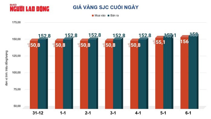Giá vàng hôm nay 7-1: Tiếp tục đi lên - 2