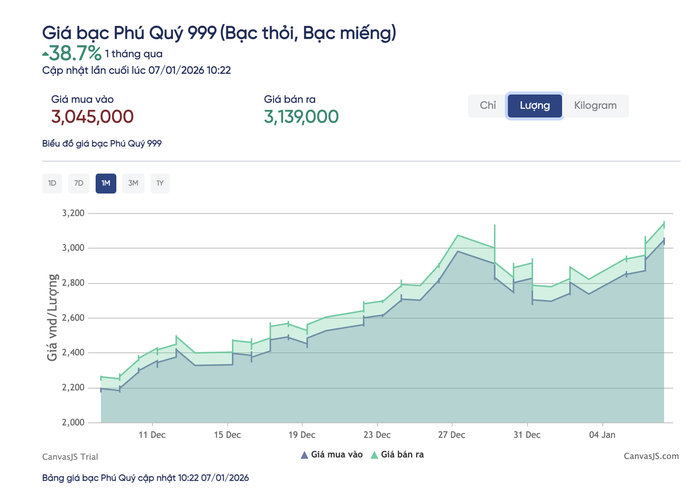 Giá bạc hôm nay 7-1: Tăng nhanh hơn vàng, liên tục lập đỉnh mới - 2