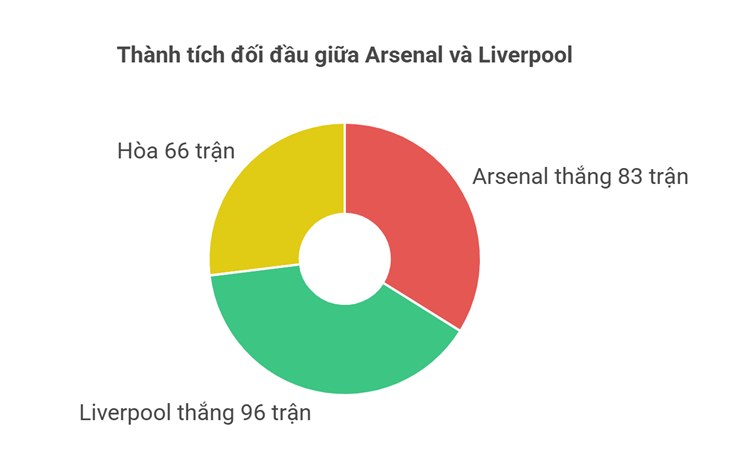 Dự đoán tỷ số Arsenal - Liverpool: Rực lửa Emirates, dập tắt hy vọng bám đuổi (Ngoại hạng Anh) - 4