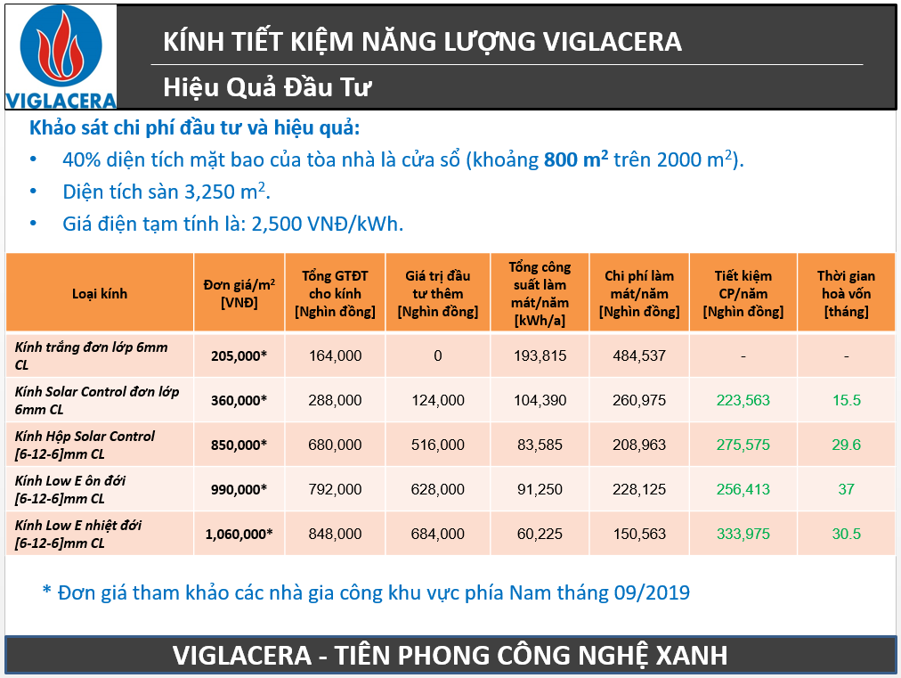 Bảng phân tích hiệu quả kinh tế: So sánh chi phí điện năng giữa tòa nhà dùng kính thường và kính Low-E