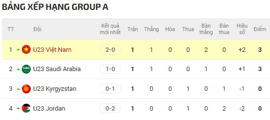 Nóng bảng xếp hạng U23 châu Á: U23 Việt Nam ngạo nghễ đứng đầu bảng - 2