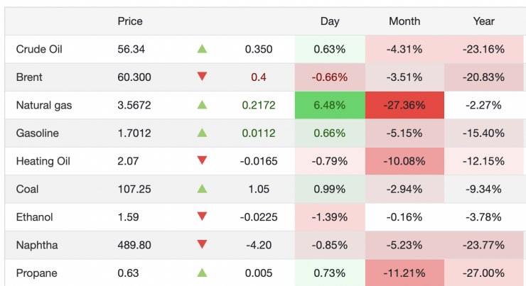 Giá xăng dầu hôm nay 8/1: Giá xăng dầu chiều nay giảm trong phiên điều chỉnh đầu tiên năm mới? - 1