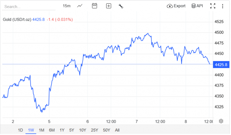 Nguồn: Trading Economics