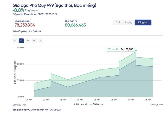 Giá bạc Phú Quý rớt hàng triệu đồng so với mốc đỉnh sáng hôm qua