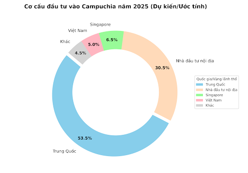 Vì sao kinh tế Campuchia tăng trưởng top nhanh nhất thế giới và có thể gấp đôi Thái Lan? - 2