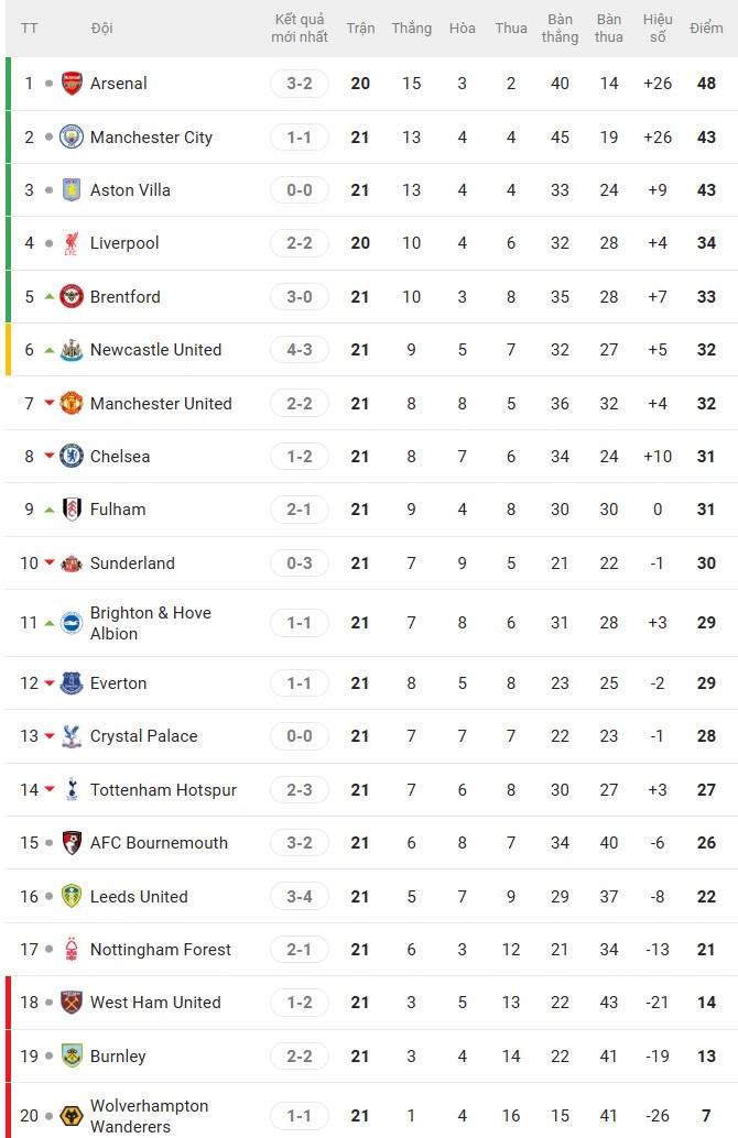 Lịch thi đấu cực nặng chờ HLV mới của MU, "Quỷ đỏ" nguy cơ văng top 10 - 3