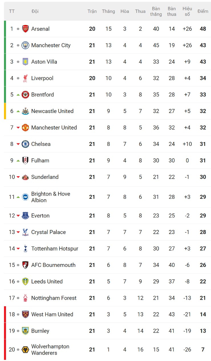 Nóng bảng xếp hạng Ngoại hạng Anh: MU lỡ top 4, Man City nguy cơ "hít khói" Arsenal - 3