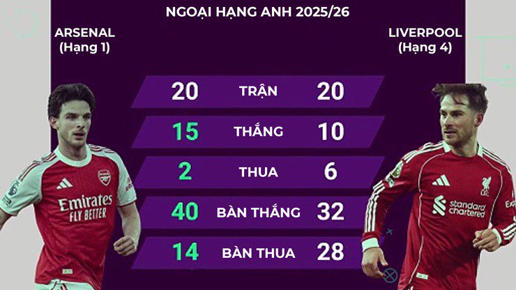 So sánh thống kê của Arsenal và Liverpool ở Ngoại hạng Anh từ đầu mùa