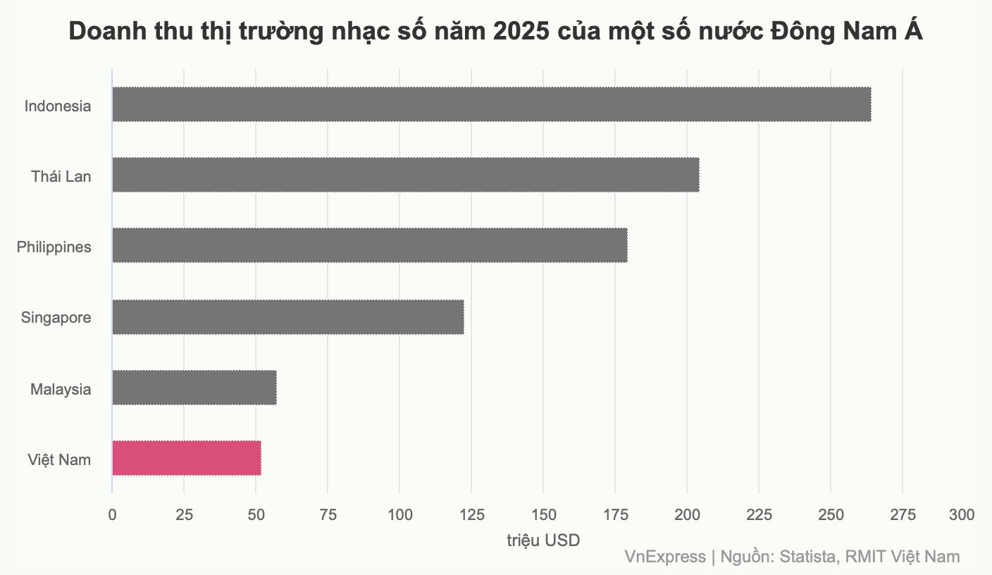 Người Việt chi gần 1.400 tỷ đồng nghe nhạc năm 2025 - 1