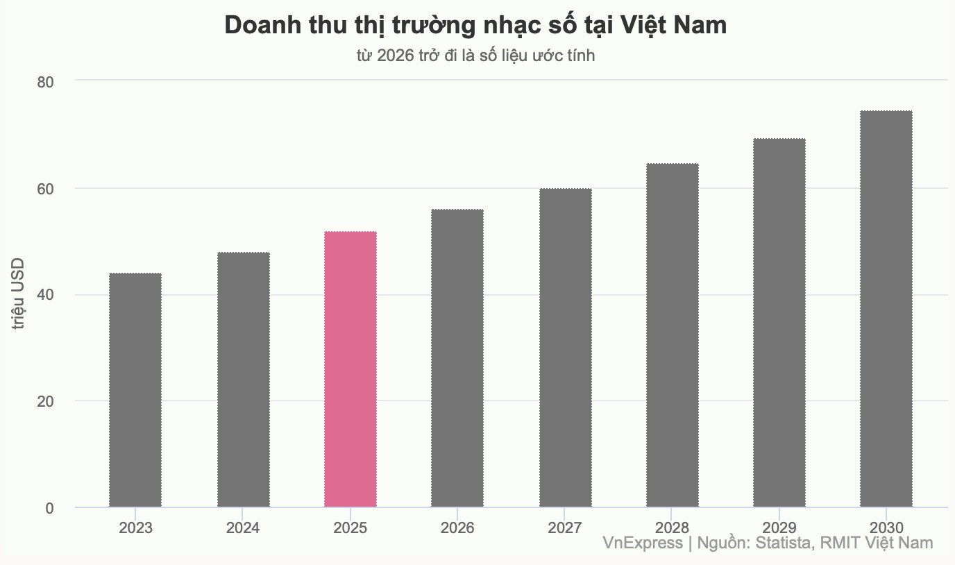 Người Việt chi gần 1.400 tỷ đồng nghe nhạc năm 2025 - 2