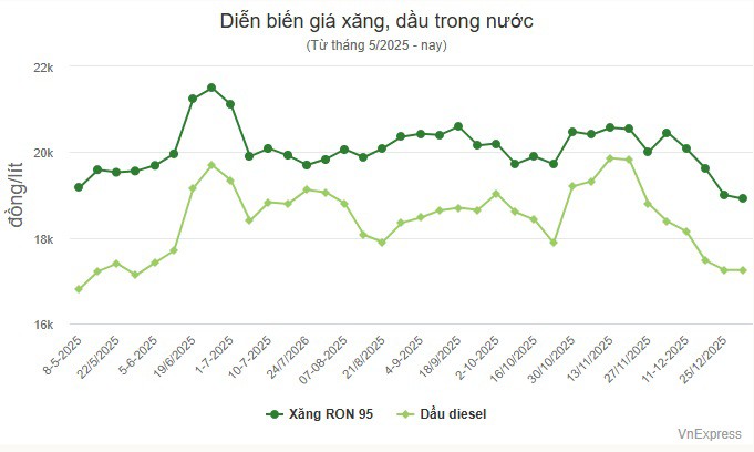 Giá xăng về thấp nhất gần 5 năm - 2