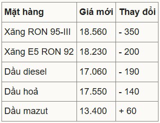 Đơn vị: đồng/lít hoặc kg, tùy loại