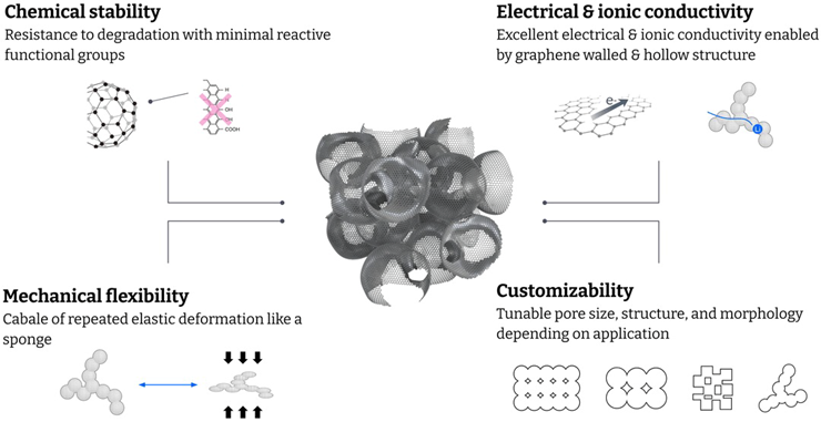Màng xốp graphene kích thước trung bình (MesoSponge) được thiết kế bởi 3DC.