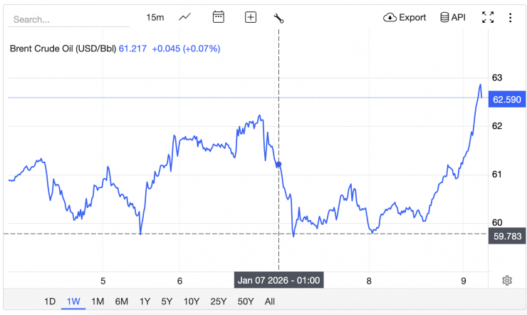 Giá xăng dầu hôm nay 9/1: Bất ngờ tăng dữ dội - 1