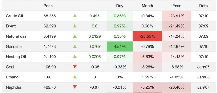 Giá xăng dầu hôm nay 9/1: Bất ngờ tăng dữ dội - 2