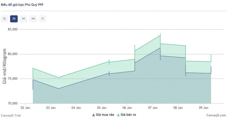 Biểu đồ giá bạc của Phú Quý trong 7 ngày qua.