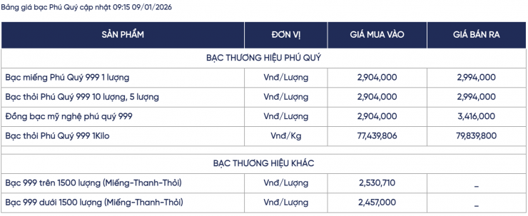 Giá bạc hôm nay (9/1): Sau hơn một giờ mở phiên, giá tăng 1,3 triệu đồng/kg - 2