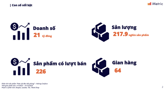 Từ ngày 1-1-2025 đến 31-12-2025, tổng cộng đã có 217.900 sản phẩm được bán ra trên các sàn với tổng doanh số 21 tỉ đồng.