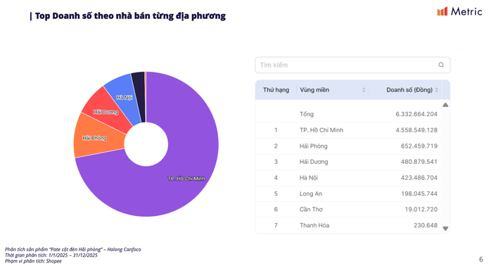 TPHCM chiếm doanh số lớn nhất từ việc bán pate Cột đèn Hải Phòng, với 4,5 tỉ đồng