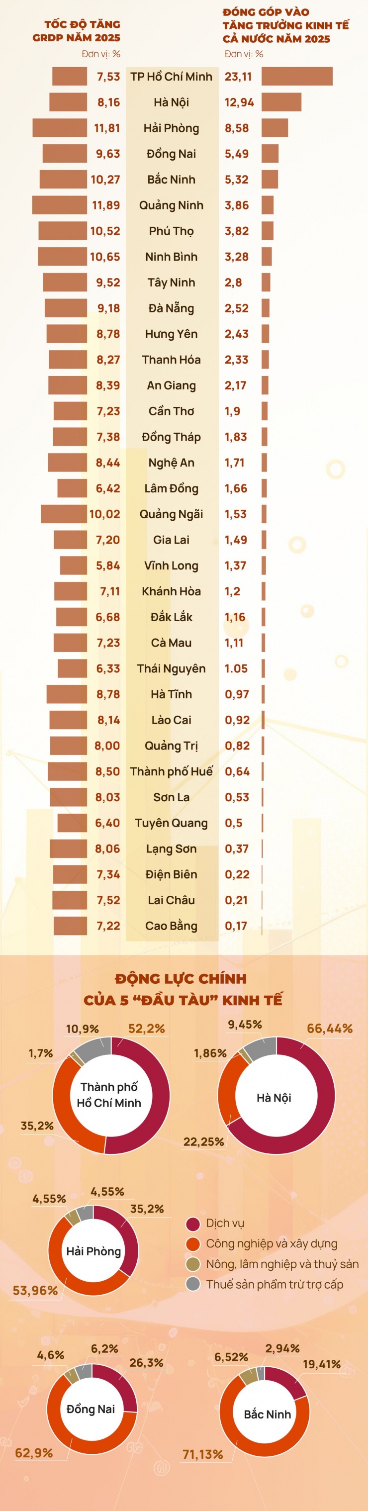 Xuất hiện 'đầu tàu' kinh tế mới, xếp hạng tăng trưởng biến động sau sáp nhập - 1