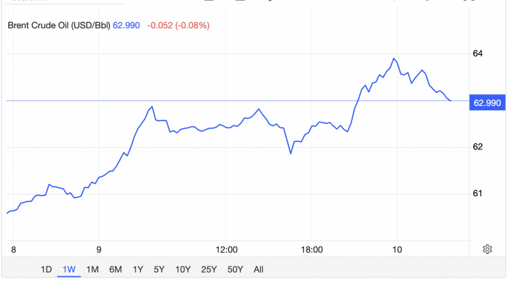 Giá xăng dầu hôm nay 10/1: Bật tăng mạnh - 1