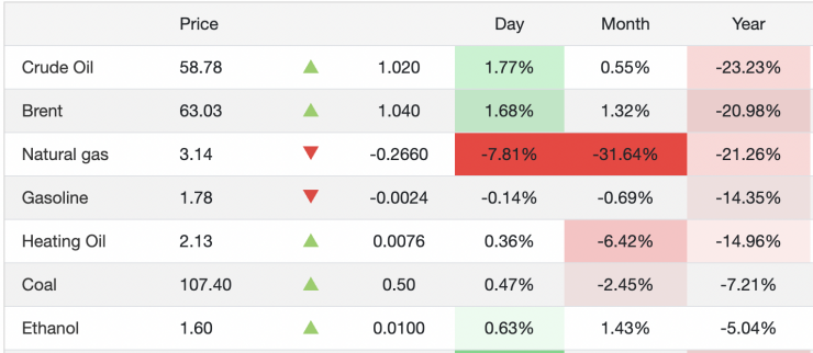 Giá xăng dầu hôm nay 10/1: Bật tăng mạnh - 2