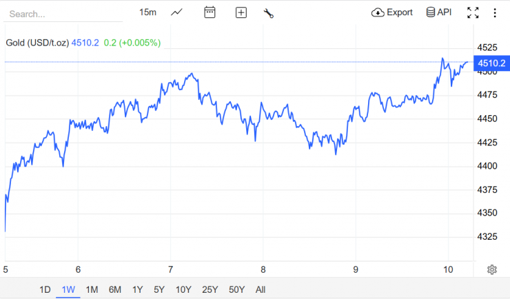 Nguồn: Trading Economics